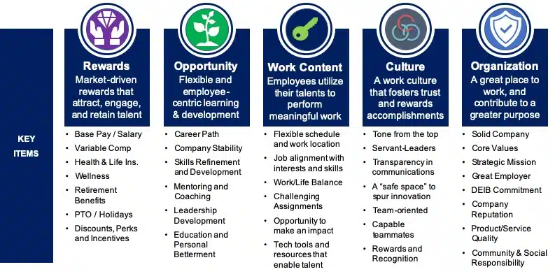 Image of Employee Value Proposition (EVP) components. An EVP is the first step to improving your company's Glassdoor rating